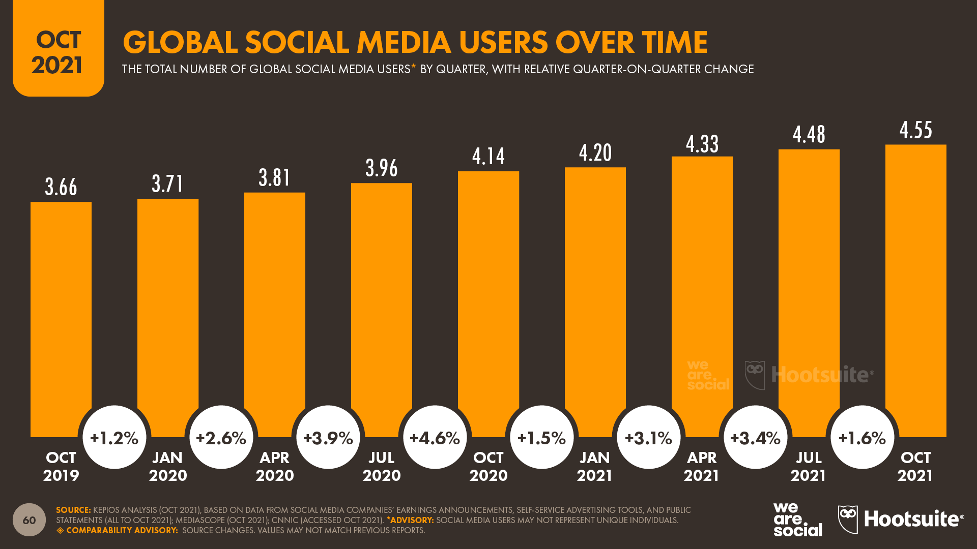 Global Social Media User Growth October 2021 DataReportal