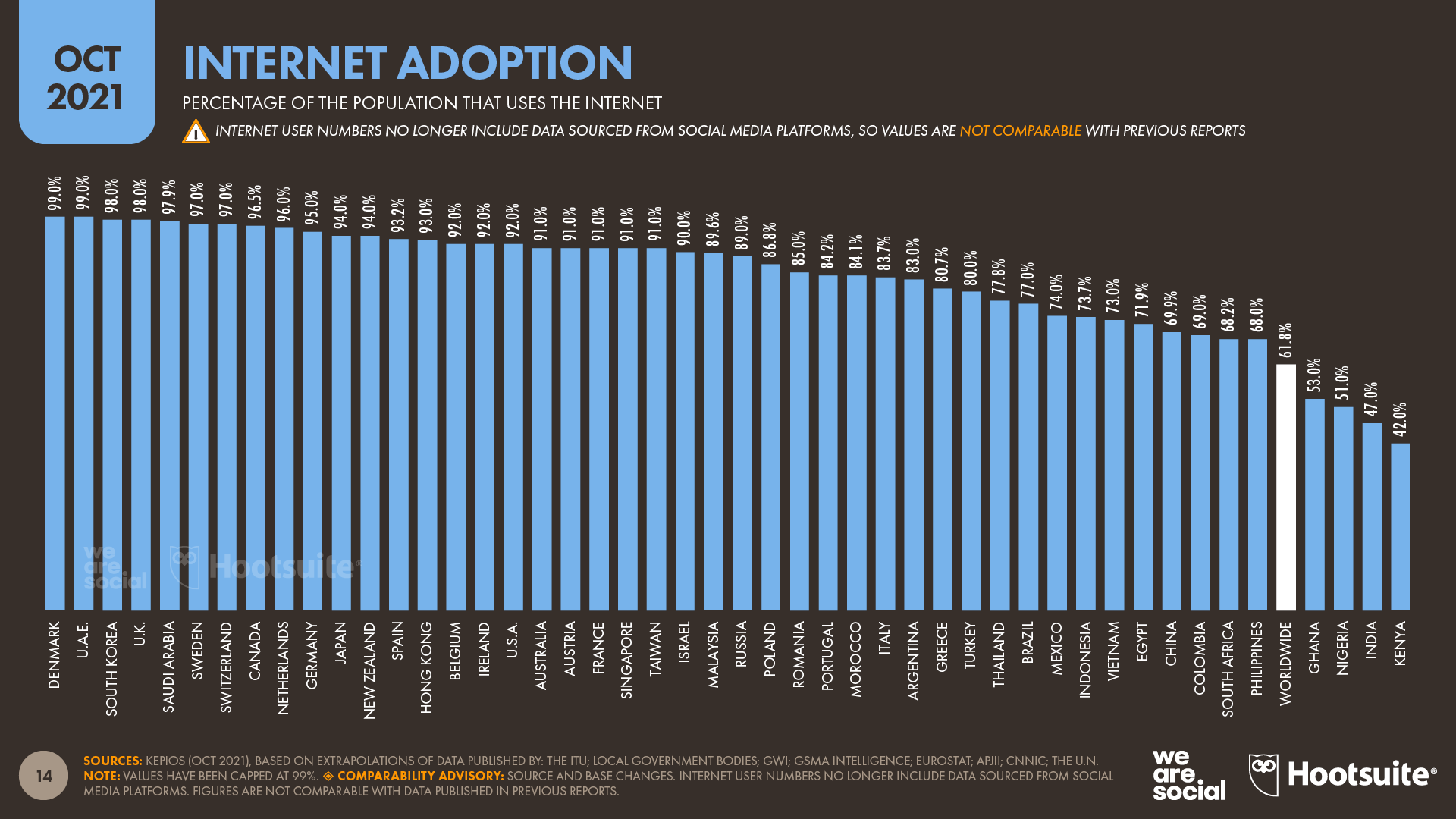Internet Adoption by Country October 2021 DataReportal