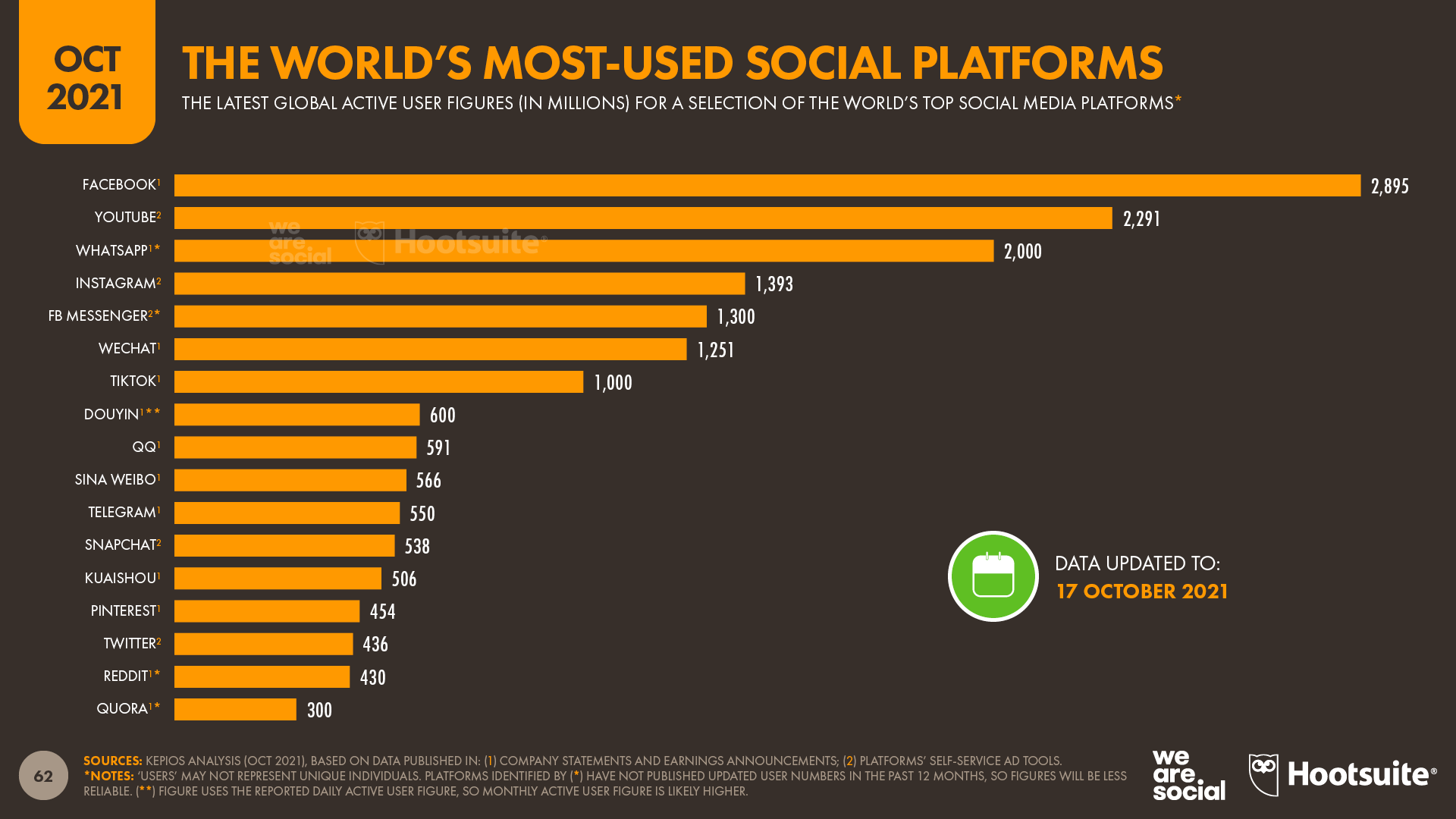 Global Social Media Platform Ranking October 2021 DataReportal