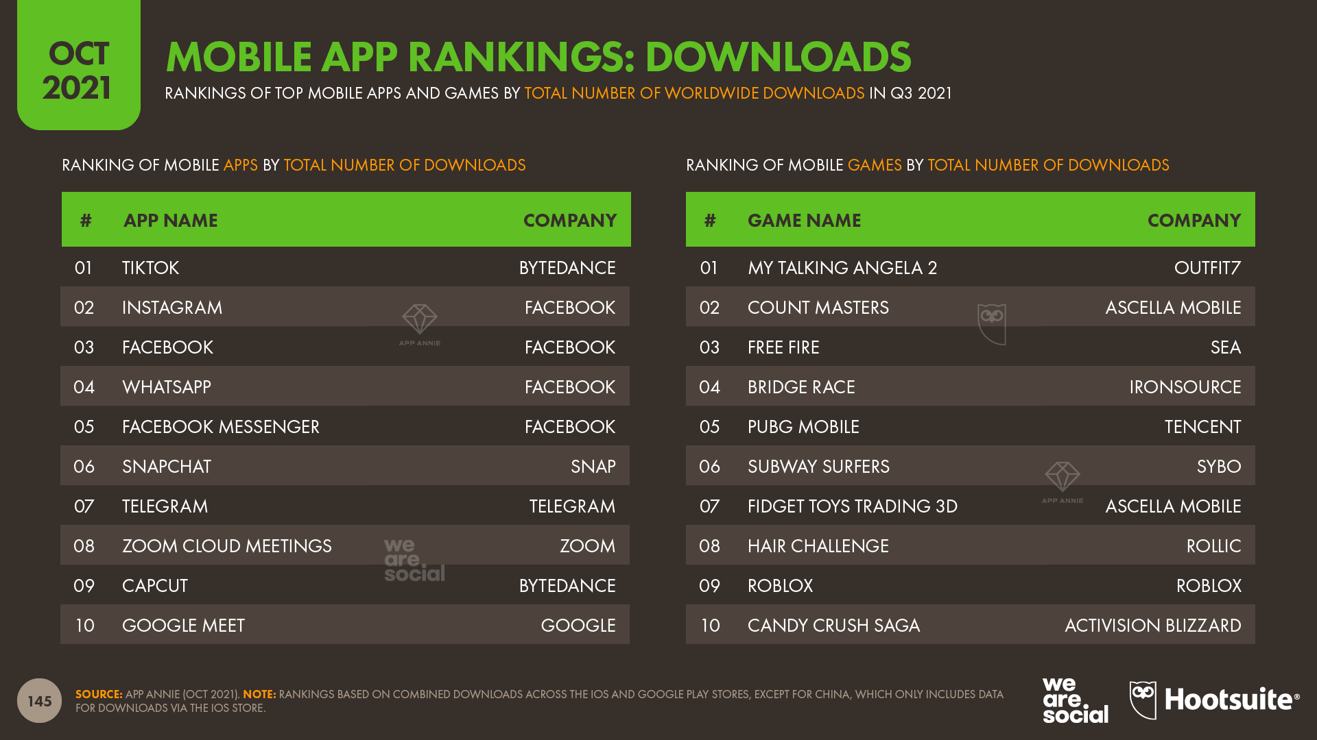 Global Mobile App Download Ranking October 2021 DataReportal