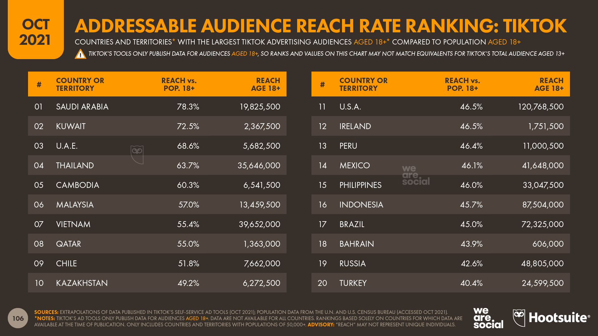 TikTok Addressable Ad Audience Reach Rate Ranking October 2021 DataReportal