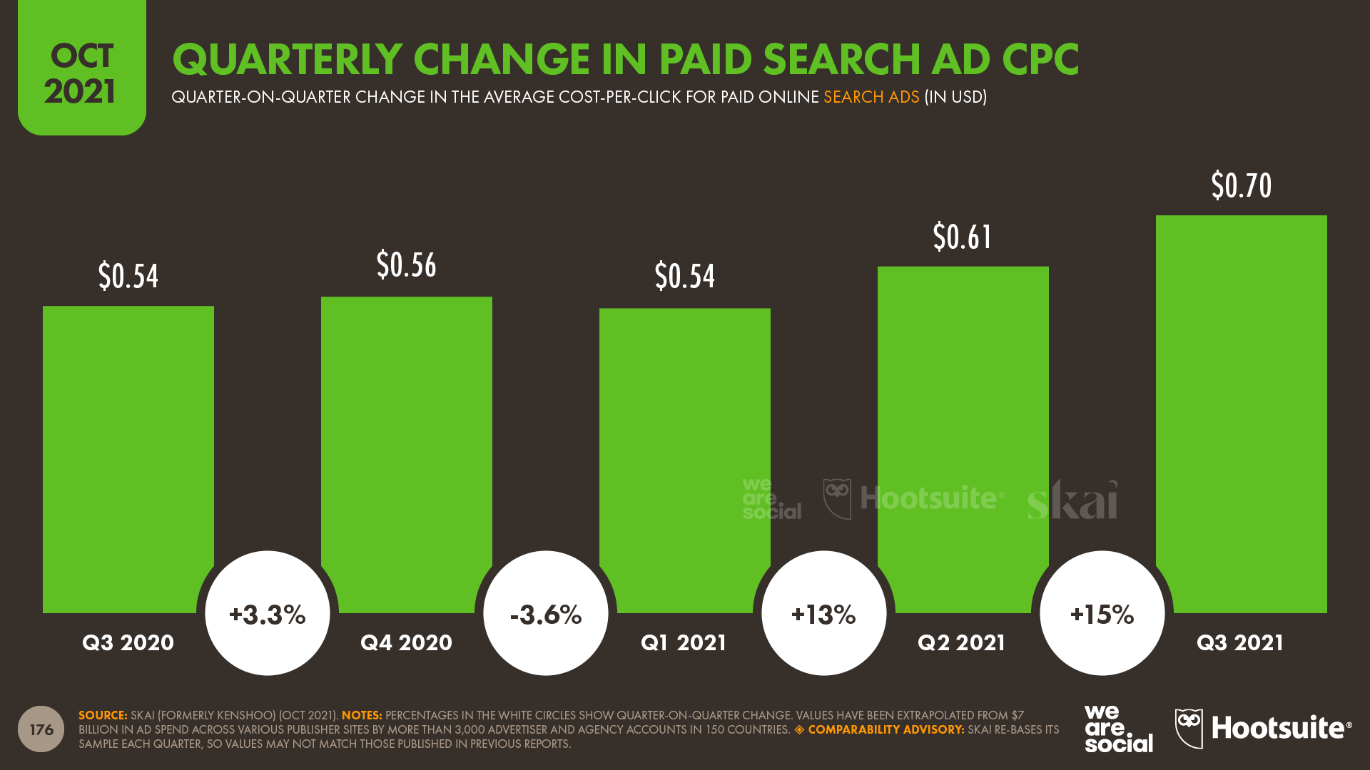 Global Average Search Ad CPC Values October 2021 DataReportal