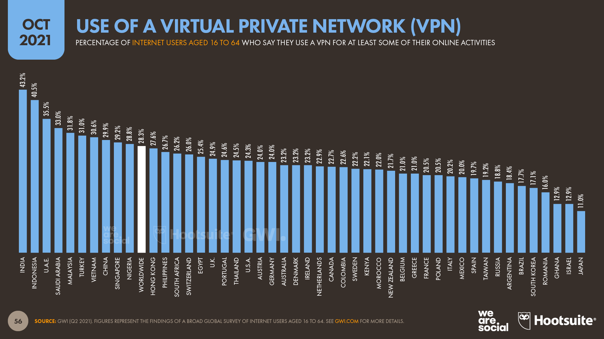 Use of VPNs by Country October 2021 DataReportal