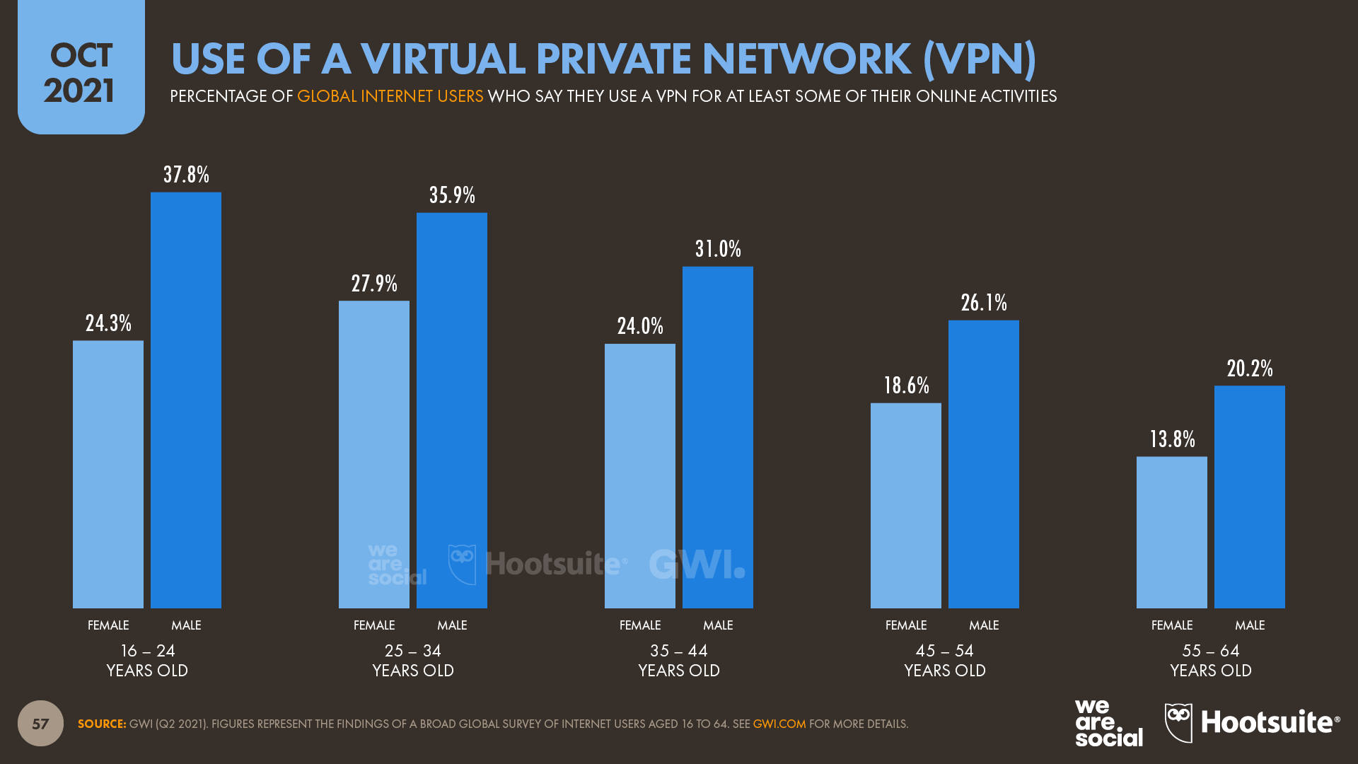 Use of VPNs by Demographic Group October 2021 DataReportal