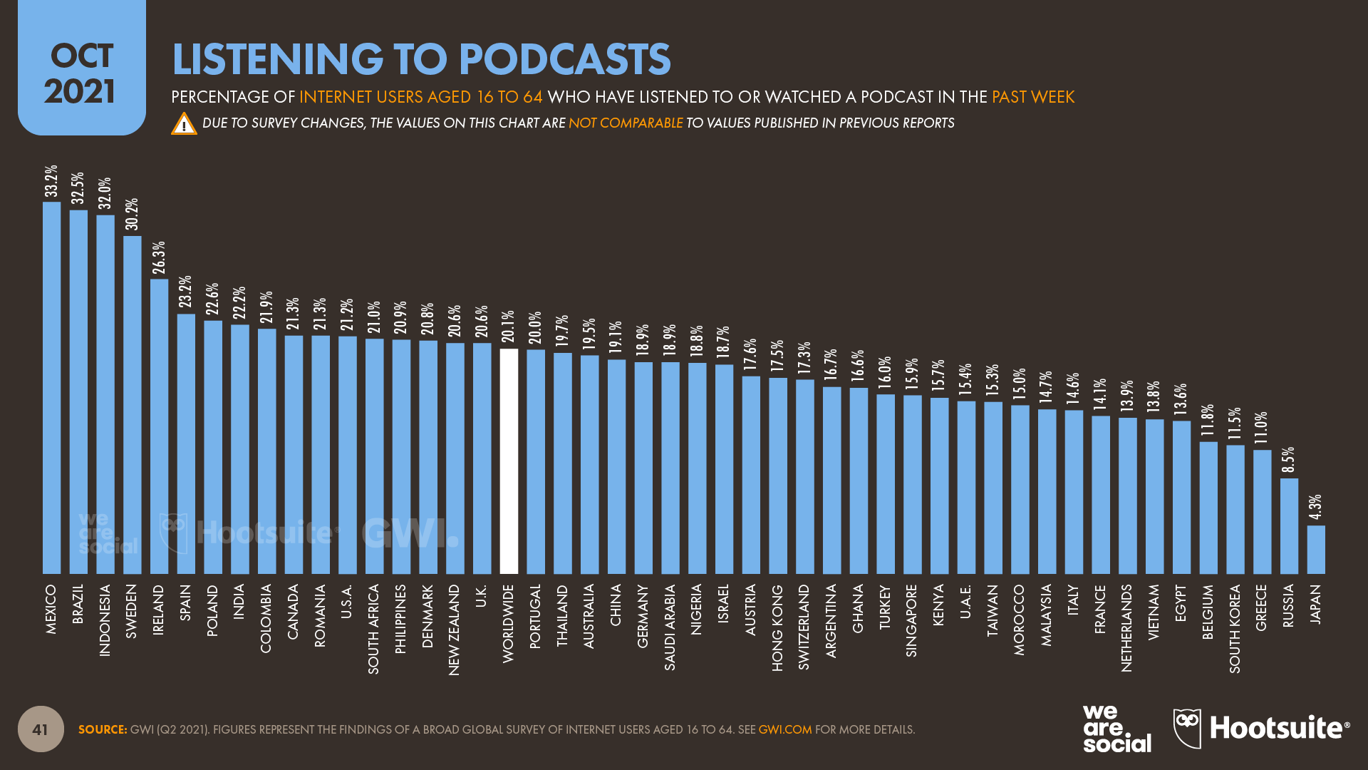 Popularity of Podcasts by Country October 2021 DataReportal