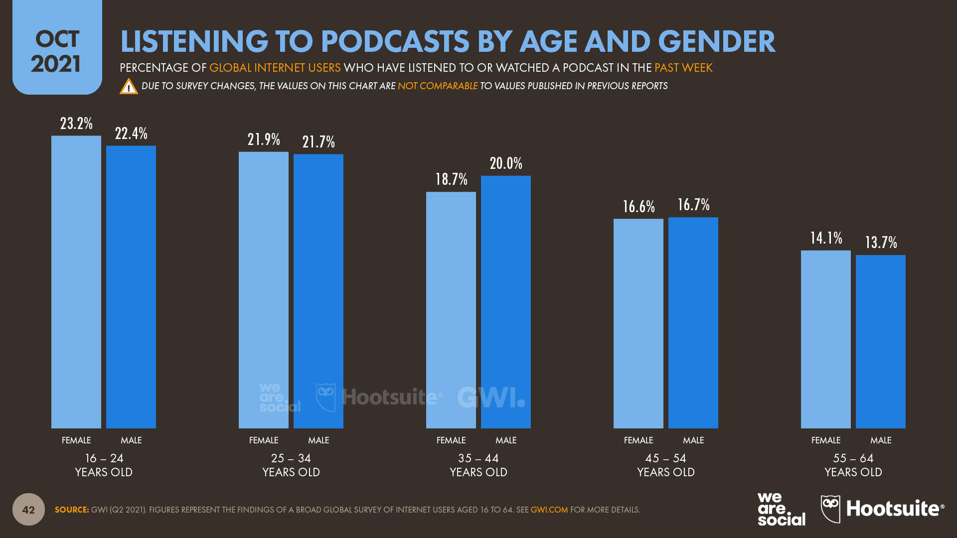Popularity of Podcasts Amongst Demographic Groups October 2021 DataReportal