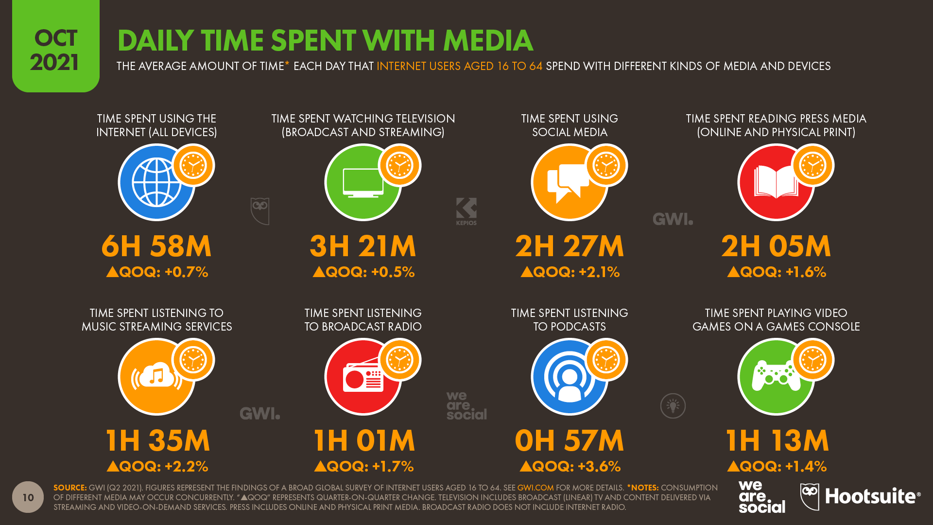 Daily Time Spent with Various Media October 2021 DataReportal