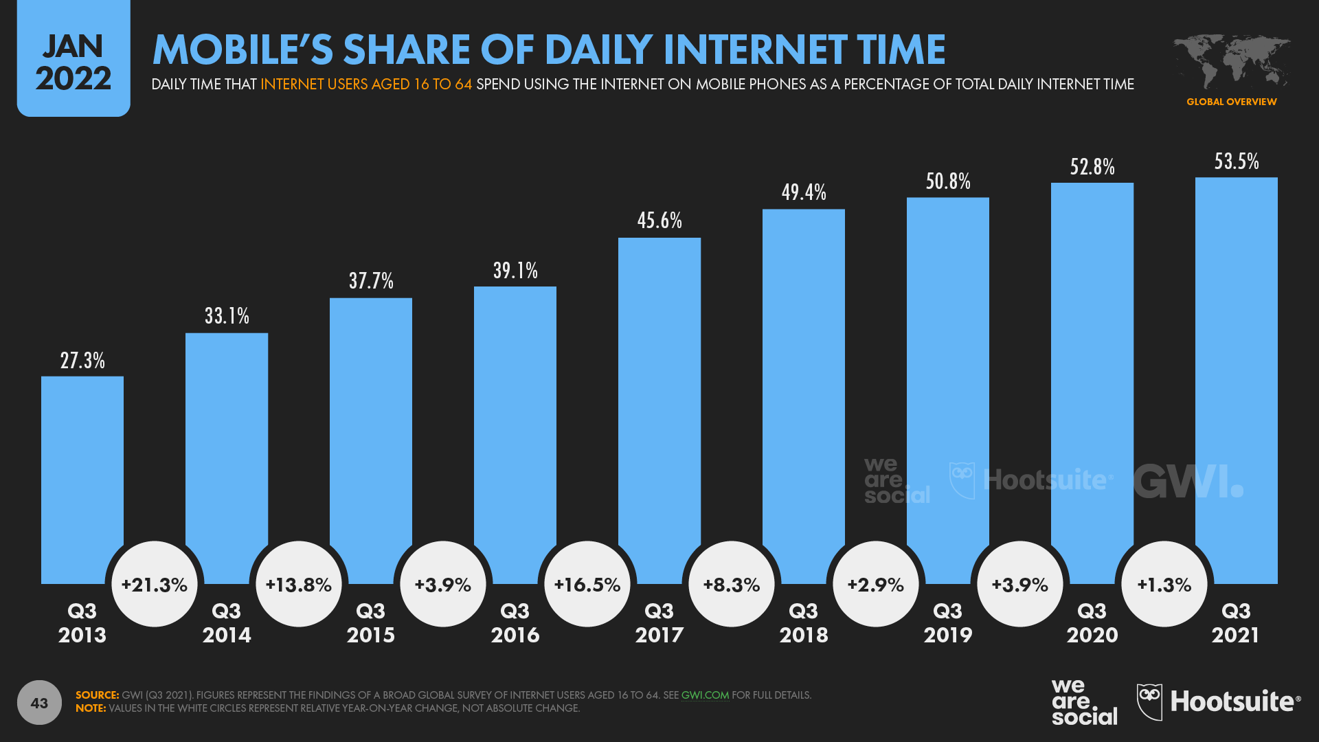 Digital 2022 Time Spent Using Connected Tech Continues to Rise