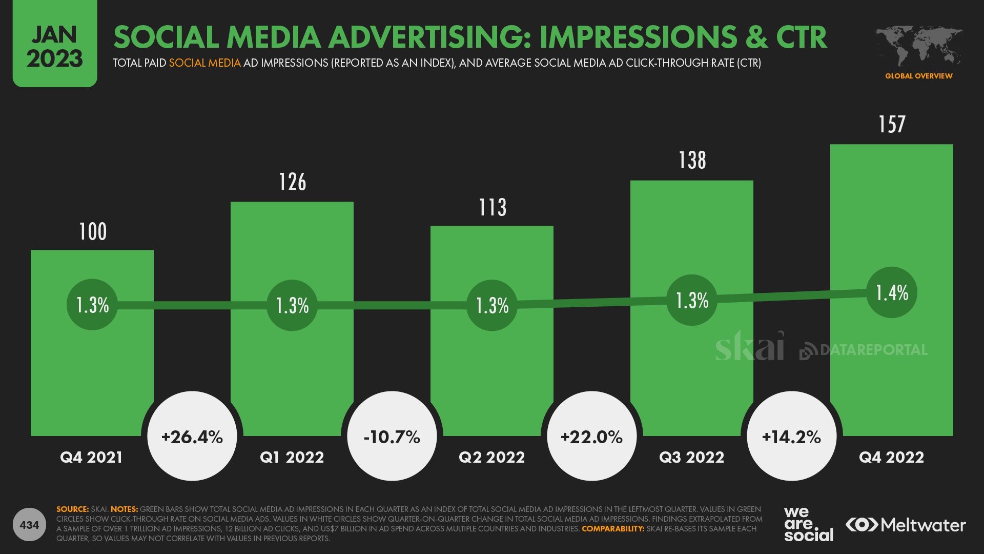 Global Social Media Ad Impressions Index January 2023 DataReportal