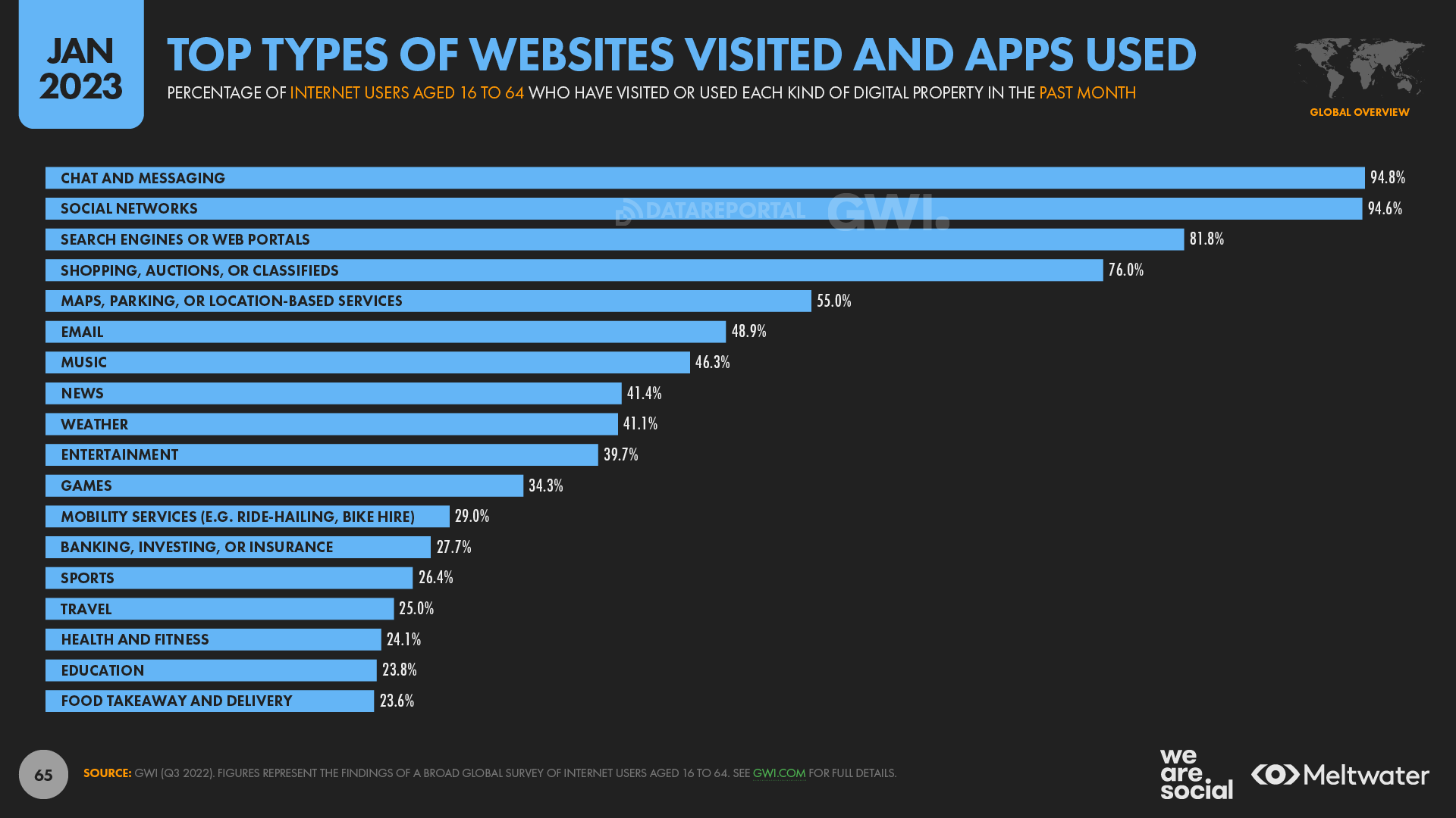 Top Types Of Website And App Used January 2023 DataReportal