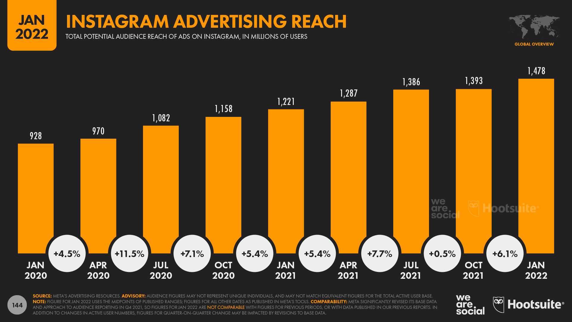Instagram's Global Advertising Audience Over Time January 2022 DataReportal