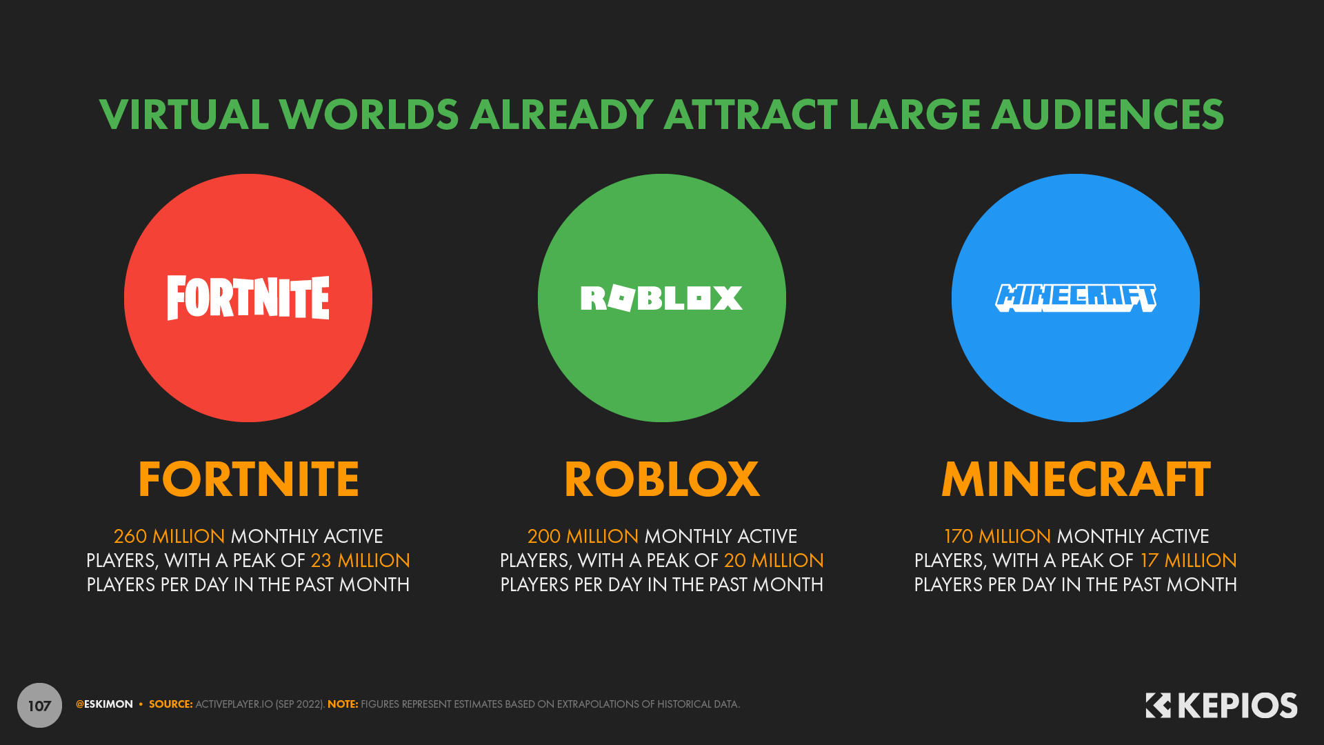 Roblox: 200 million global downloads in 2022