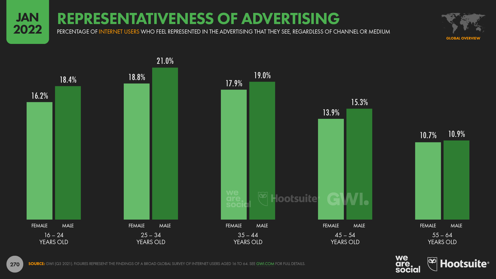 Representativeness of Advertising by Age and Gender January 2022 DataReportal