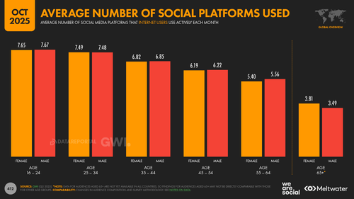 Digital 2026: 2 in 3 people on Earth now use social media ...