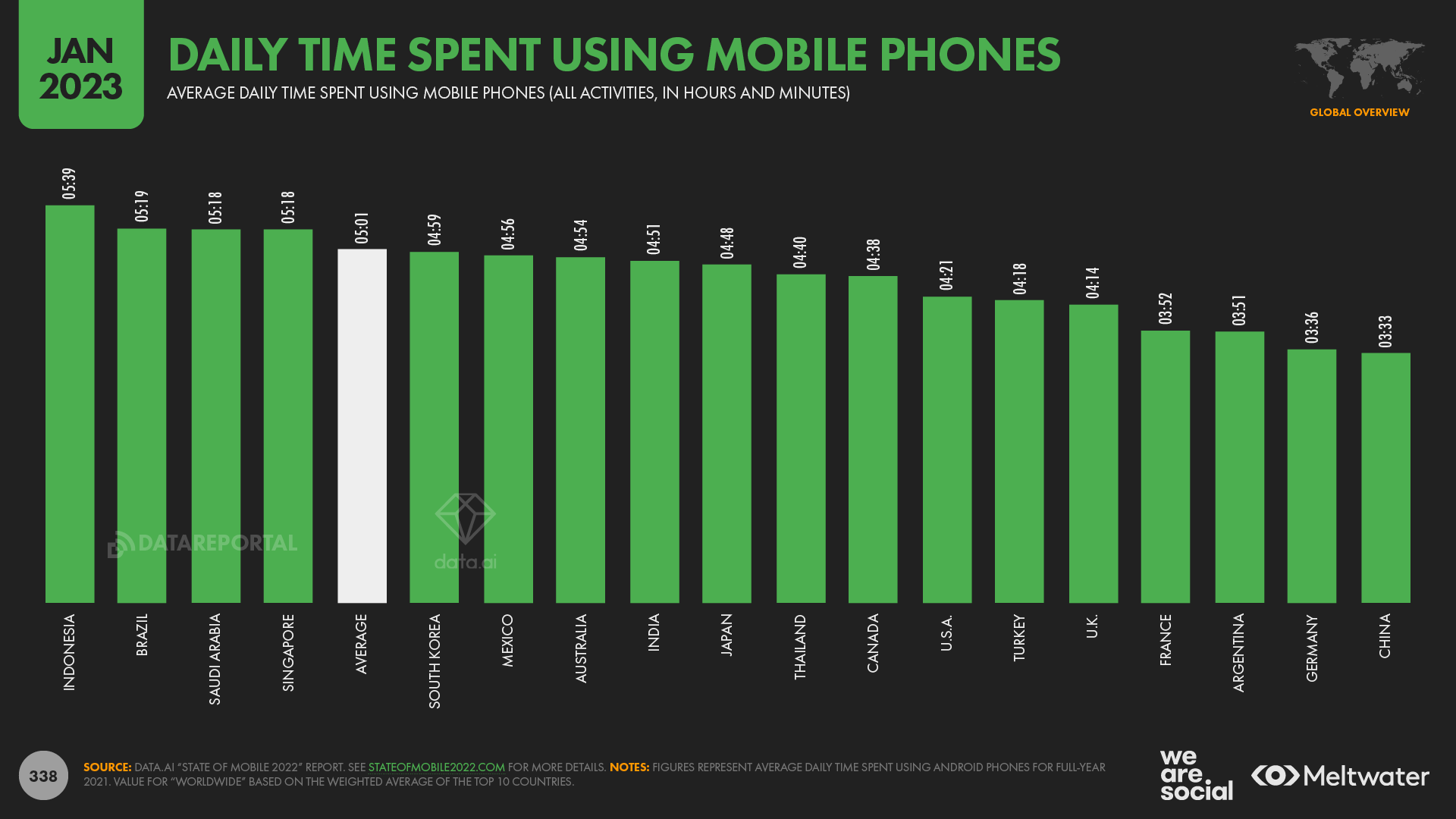 Time Spent Using Mobiles By Country January 2023 DataReportal