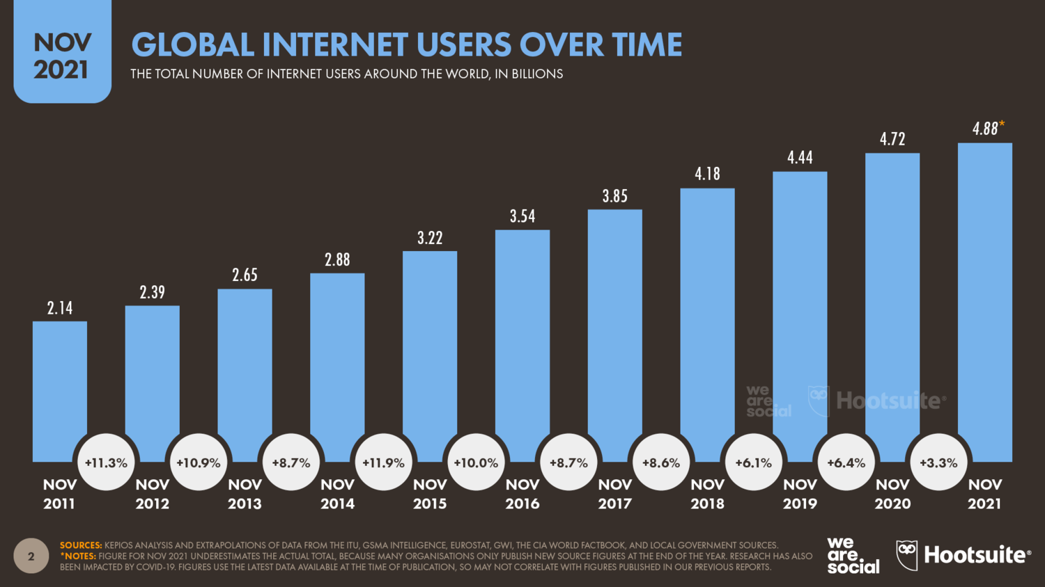 Globale internetgebruikers over de jaren heen (2011-2021)