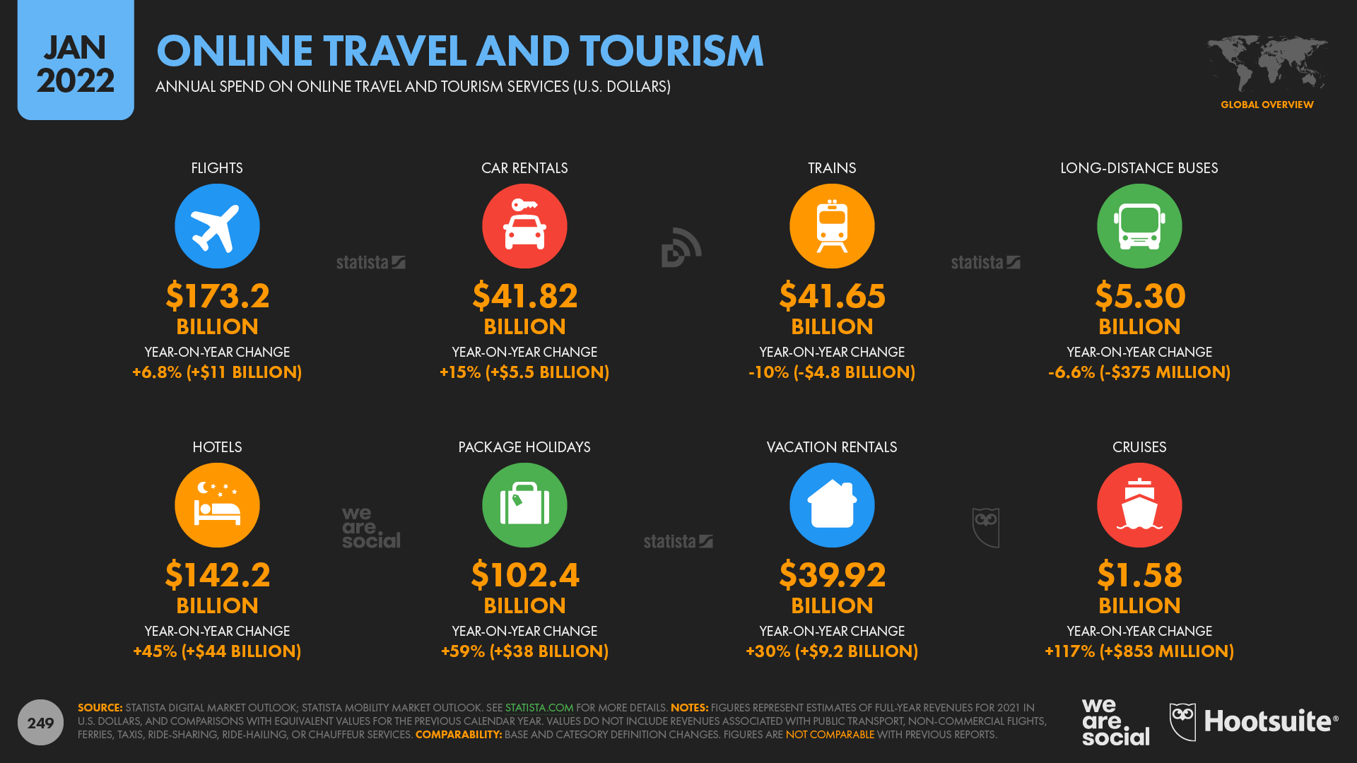Overview of Global Online Travel Spend in 2021 January 2022 DataReportal
