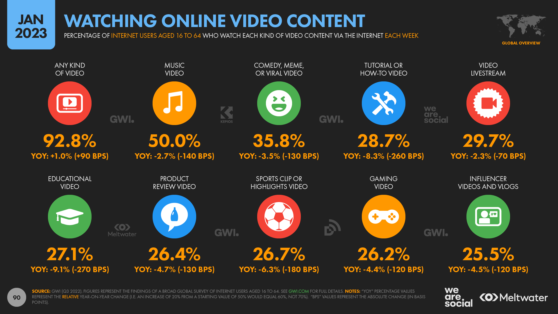 Online Video Trends in 2023 — DataReportal