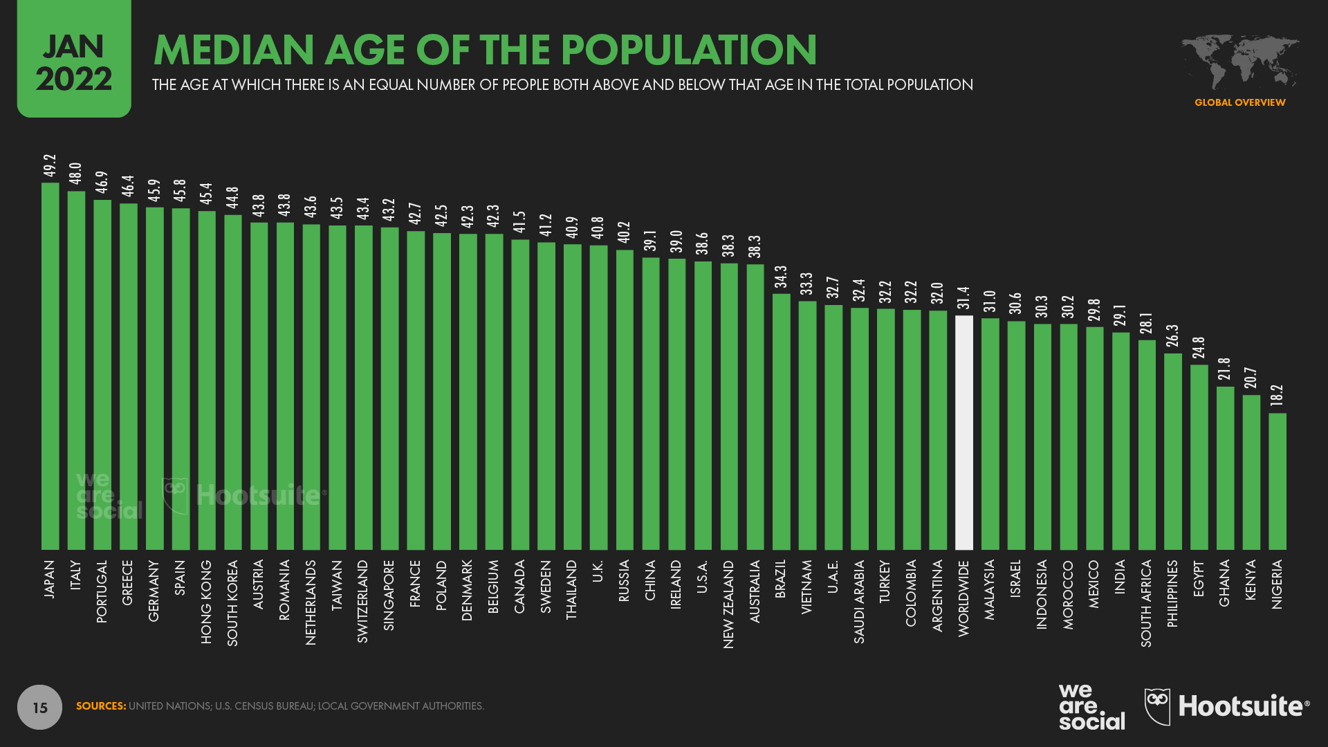 Median Age of the Population by Country January 2022 DataReportal