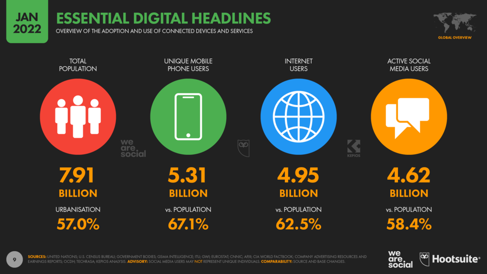 Digital 2022 Global Overview Report, Digital Age In Marketing Landscape