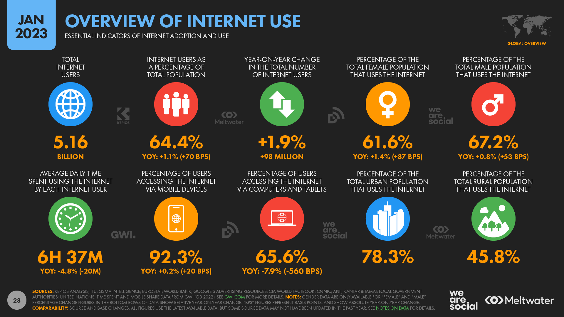 Overview Of Internet Use 2025