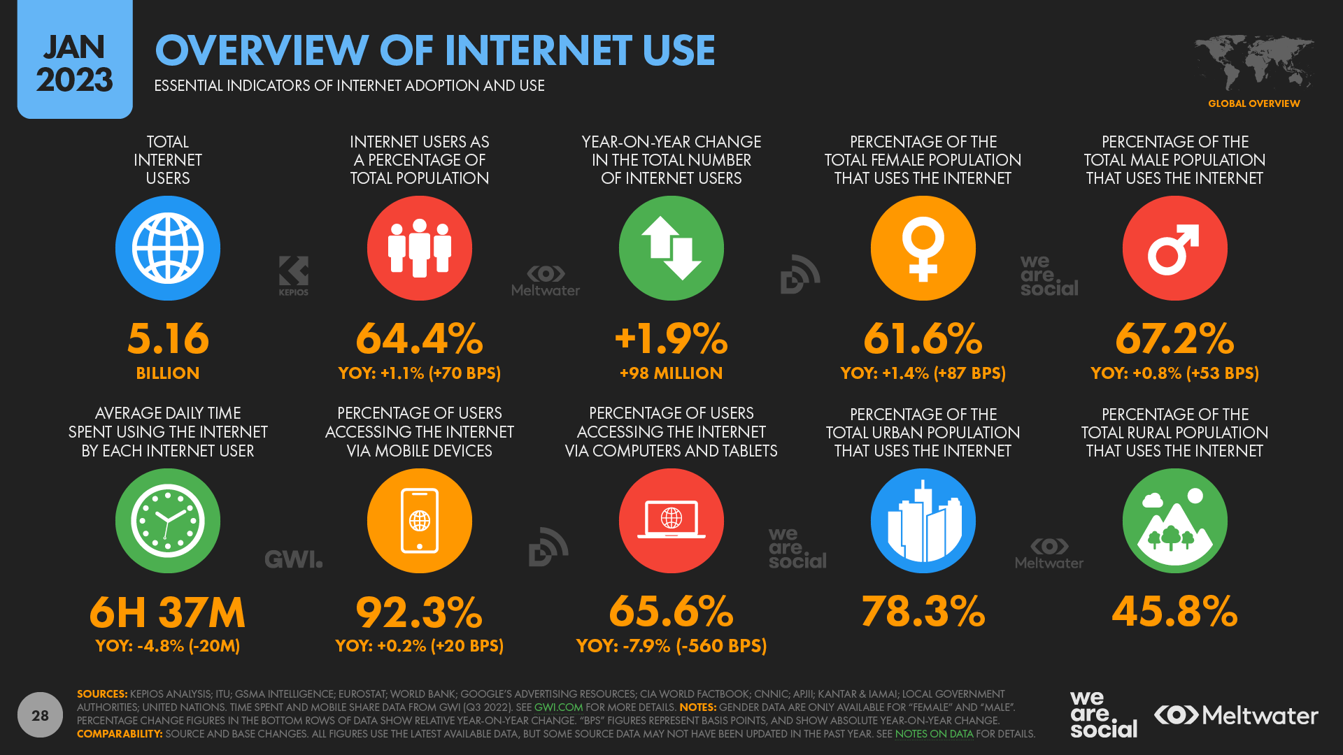 Global Internet User Overview January 2023 DataReportal