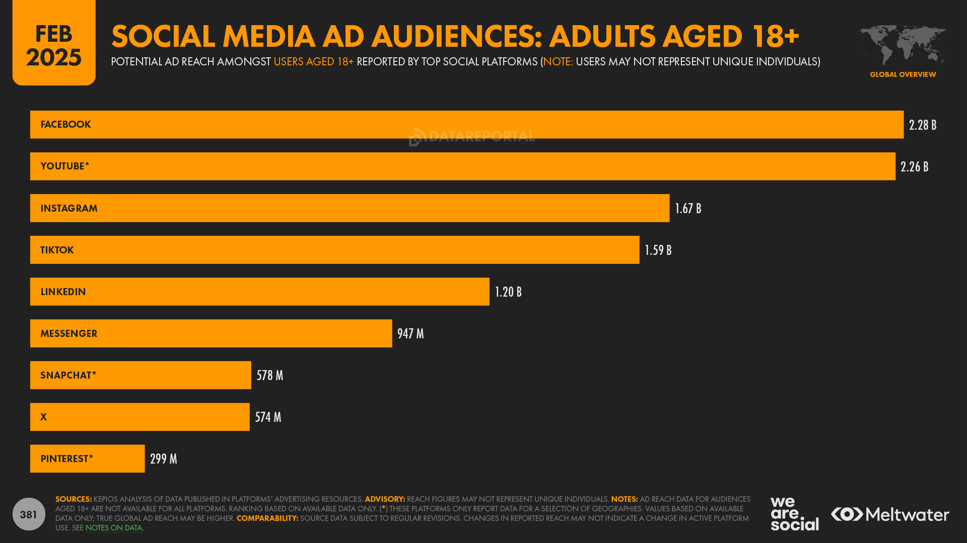 Digital 2025: top social platforms in 2025 — DataReportal – Global ...