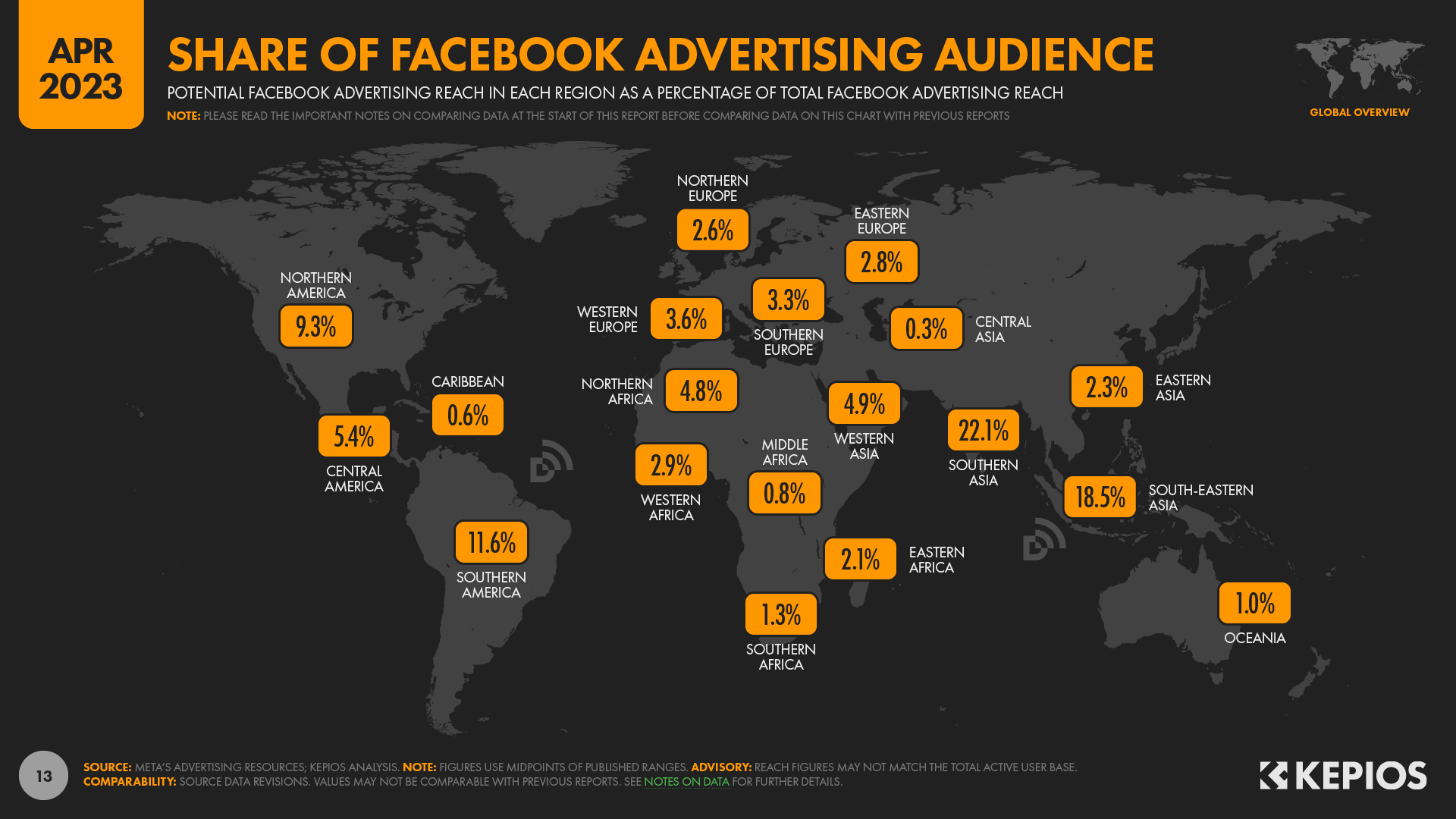 Facebook has 3 billion users. Many of them are old.