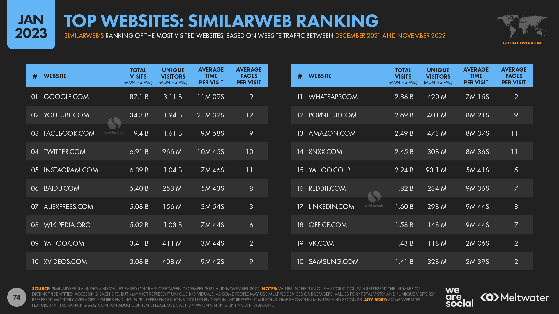 Global Website Traffic Ranking Similarweb January 2023 DataReportal