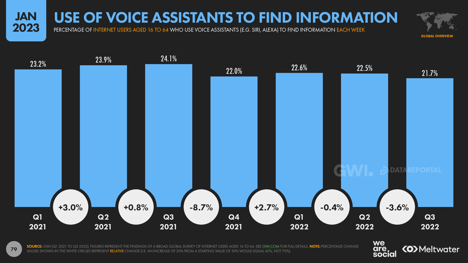 Use Of Voice Assistants To Find Information Over Time Quarterly January 2023 DataReportal