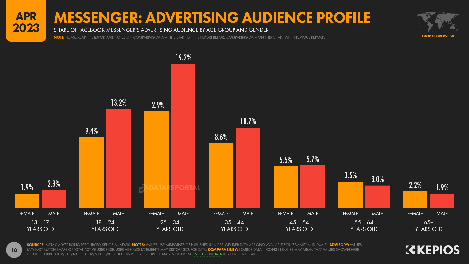 Facebook Messenger Users, Stats, Data, Trends, and More — DataReportal