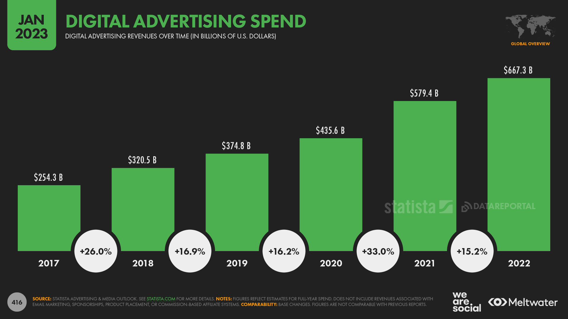 Global Digital Advertising Spend By Year January 2023 DataReportal