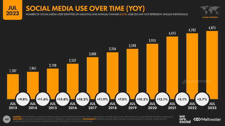 Digital 2023 July Global Statshot Report — DataReportal – Global ...