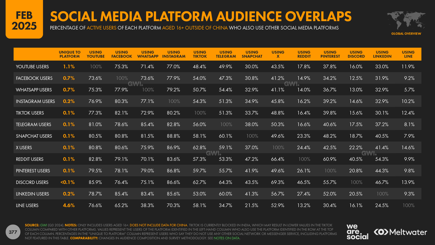Digital 2025: top social platforms in 2025 — DataReportal – Global ...