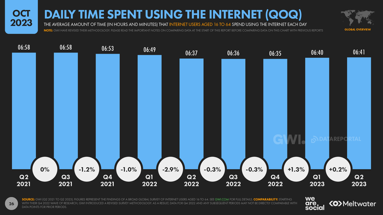 Digital 2023 October Global Statshot Report — DataReportal – Global ...