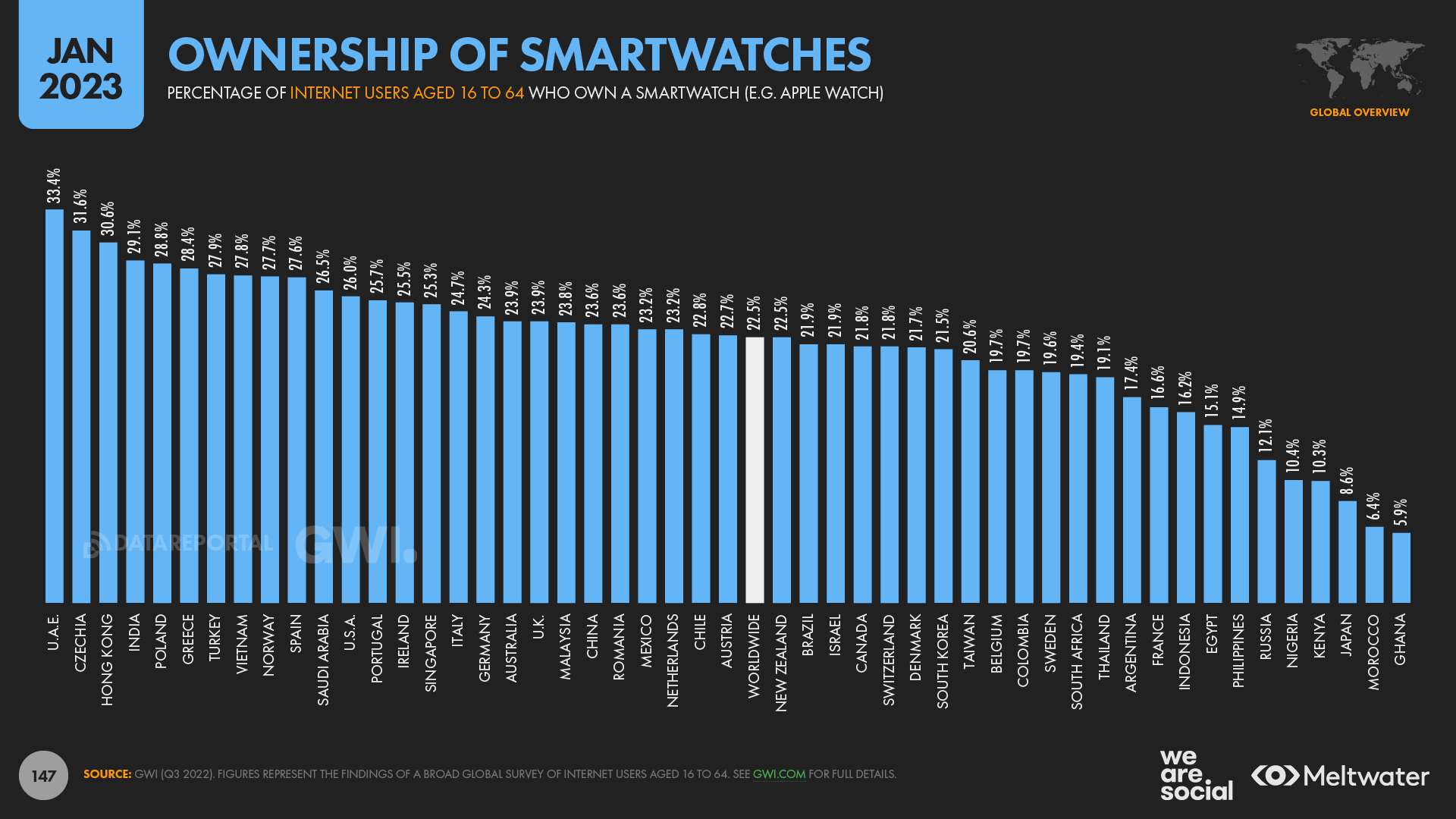 The Rise of Smartwatches — DataReportal – Global Digital Insights