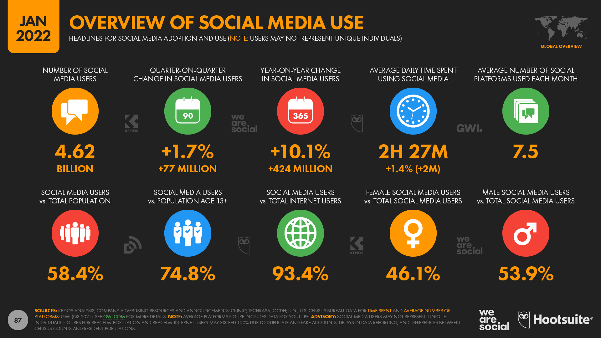 Global Social Media Overview January 2022 DataReportal