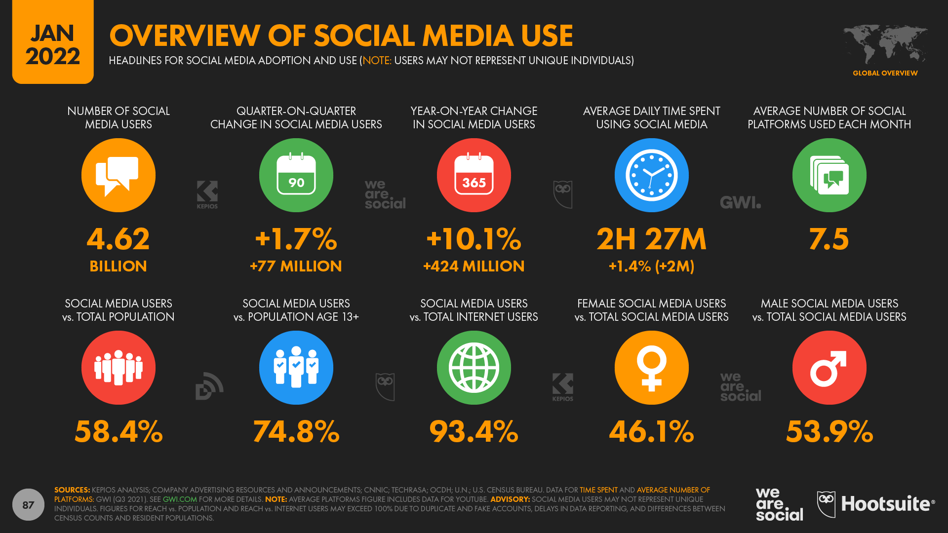 Imag2022年的一项数据报告显示，社交媒体已经拥有一半以上人口的用户e.png