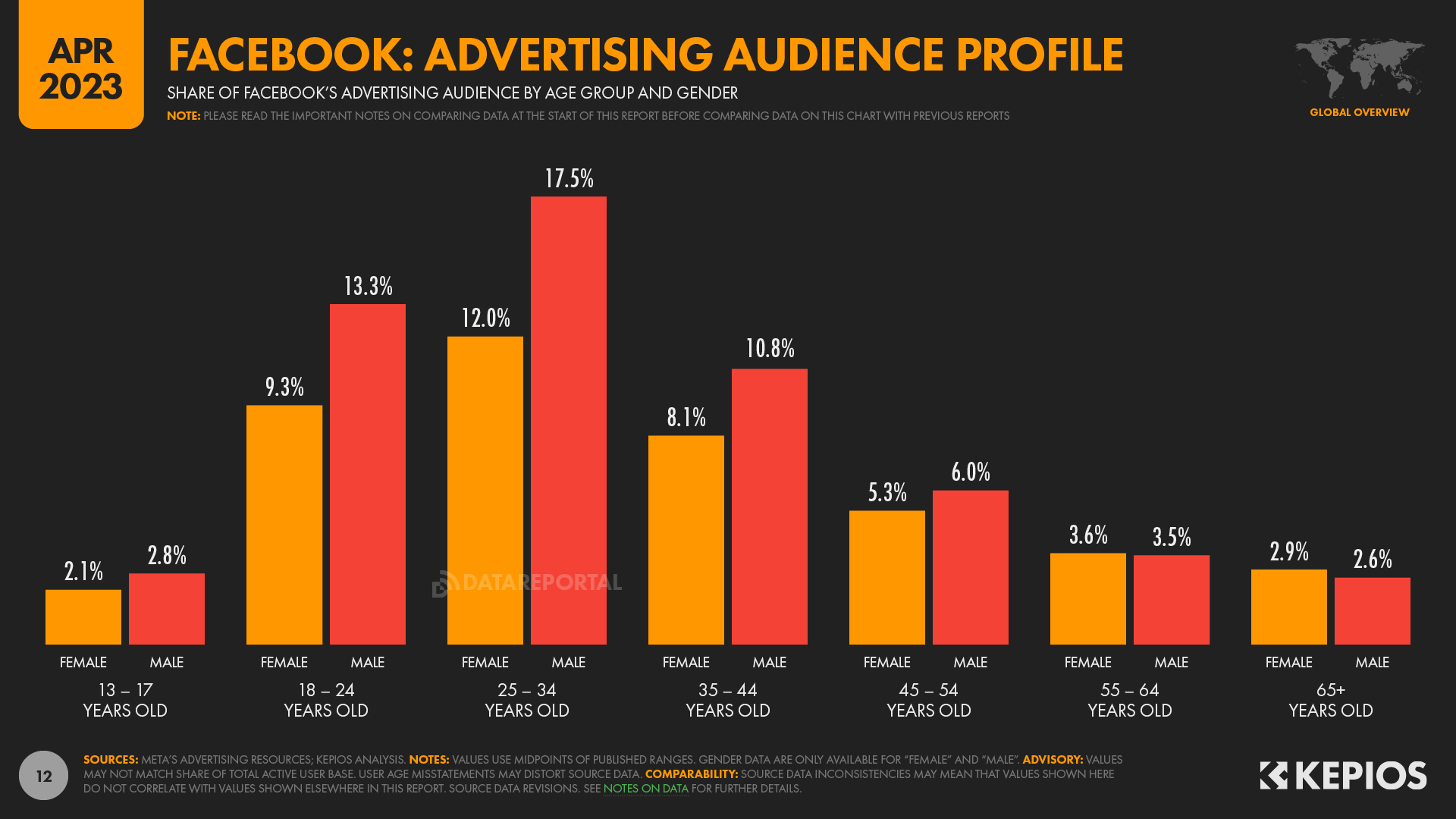 75 Super-Useful Facebook Statistics for 2023