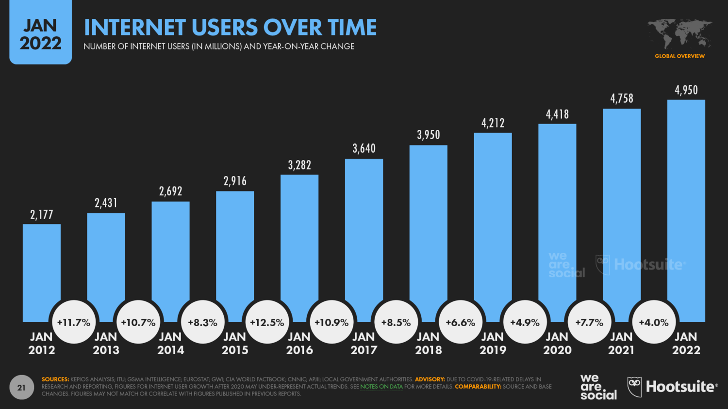 Utilizatorii globali de internet de-a lungul timpului Raport de date ianuarie 2022
