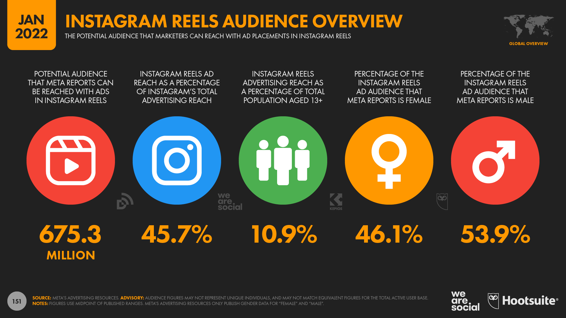 Instagram Reels Overview January 2022 DataReportal