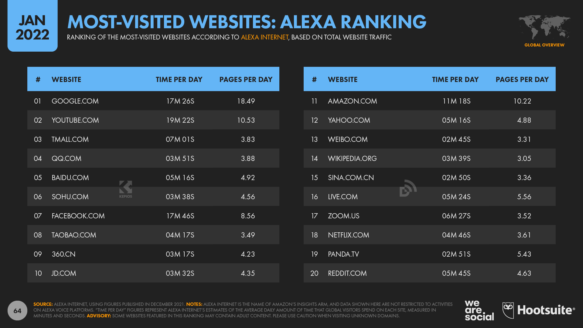 royalty Bemærk højdepunkt Digital 2022: The World's Top Websites — DataReportal – Global Digital  Insights