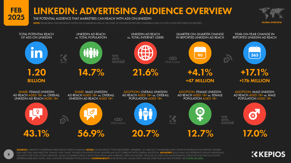LinkedIn Users, Stats, Data, Trends, and More — DataReportal – Global ...