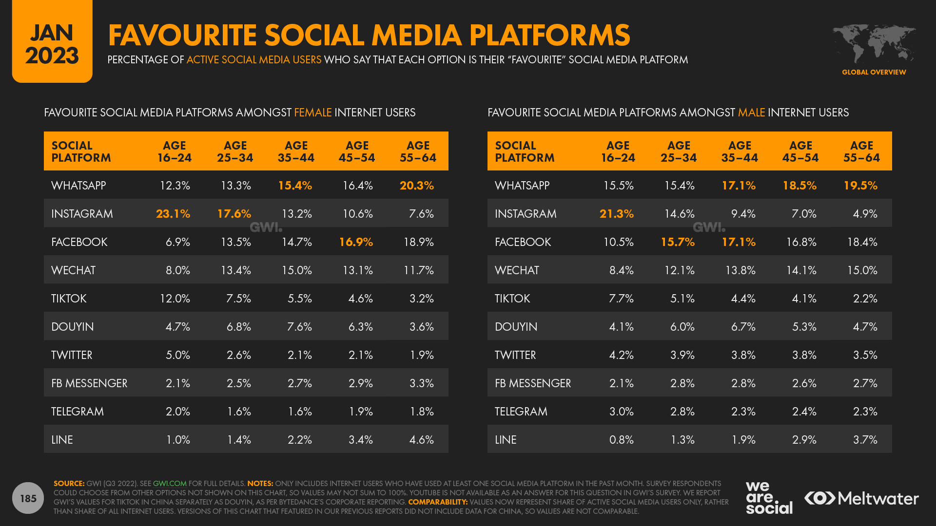 The World's Favourite Social Media Platforms By Age And Gender January 2023 DataReportal