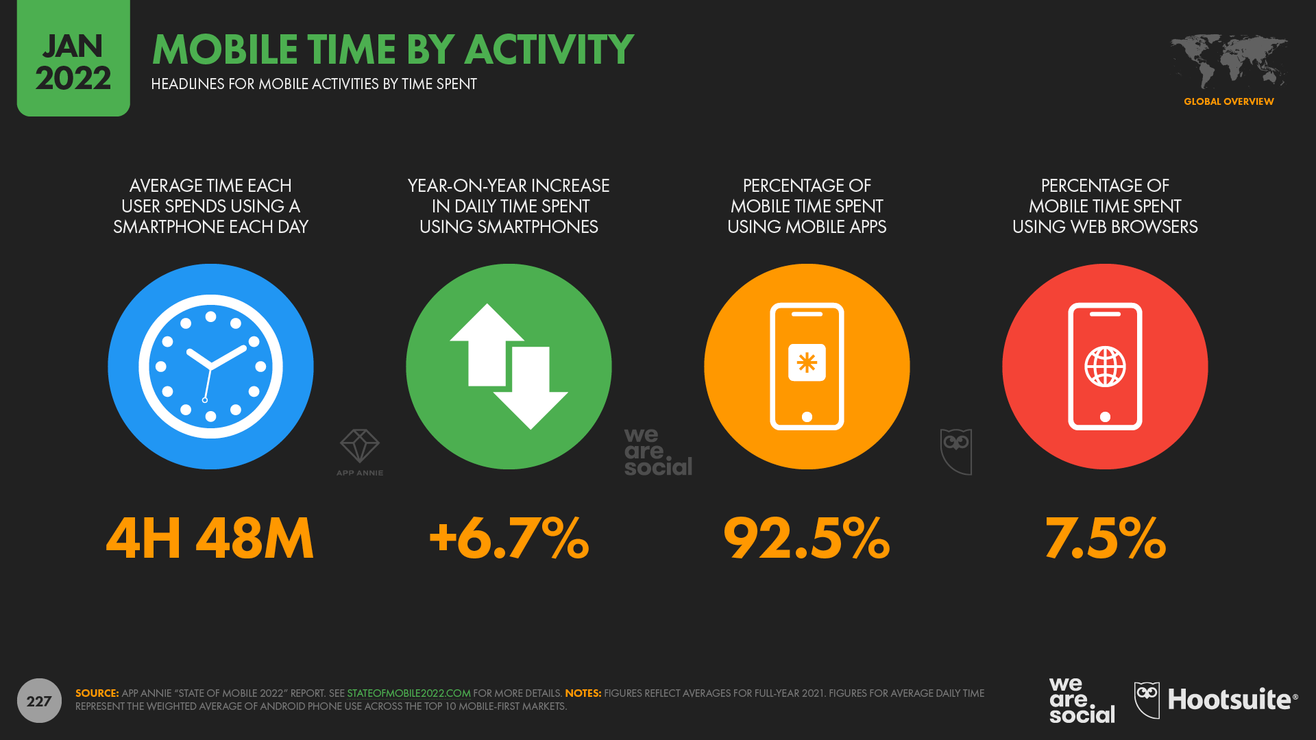 Average Time Spent Using Mobile January 2022 DataReportal