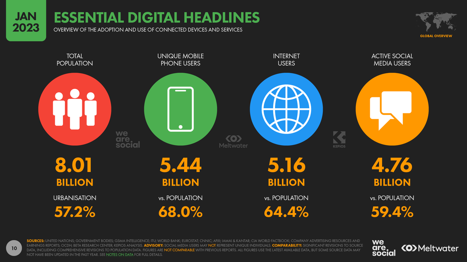 Slide: Essential Digital Headlines for Jan 2023 from Datareportal's Digital 2023 Global Overview Report