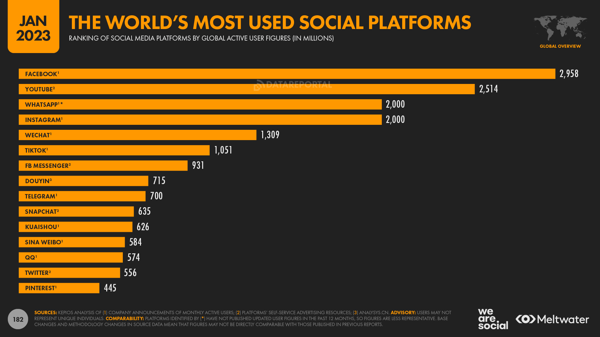 Socialismo gráfico mariposa Is social media really dying? — DataReportal – Global Digital Insights