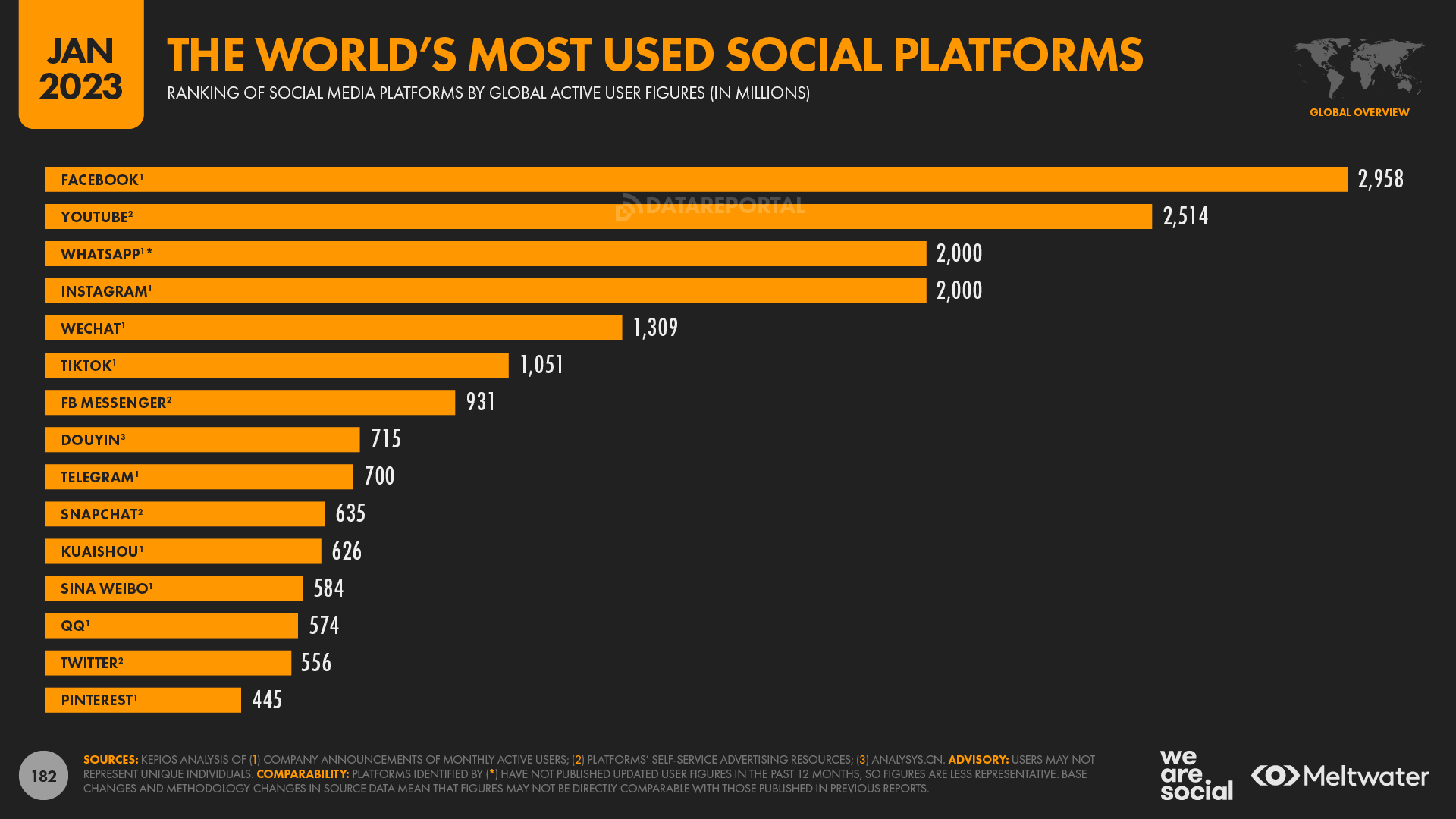 Millions of people use social media, requiring a content distribution plan that includes social media channels.