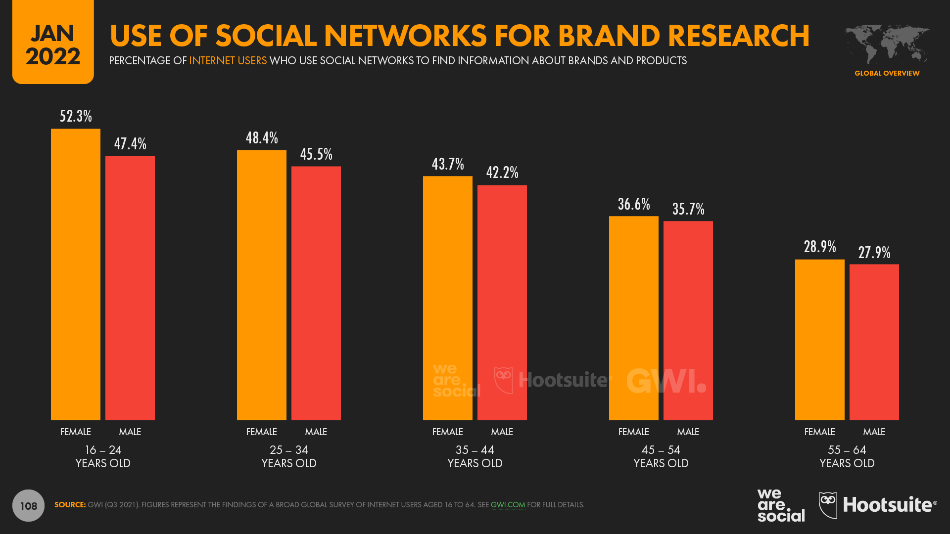 Use of Social Networks to Research Brands January 2022 DataReportal