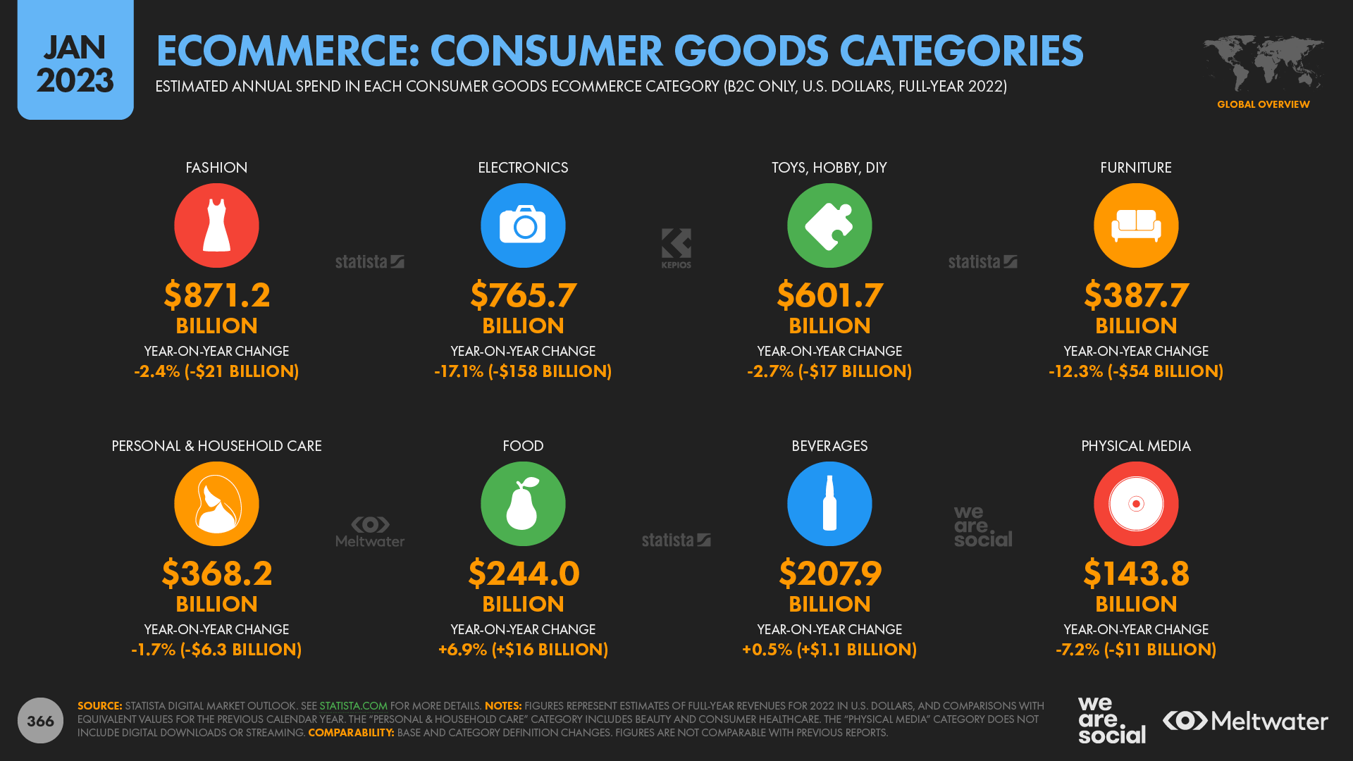 Online Consumer Goods Spend By Category January 2023 DataReportal